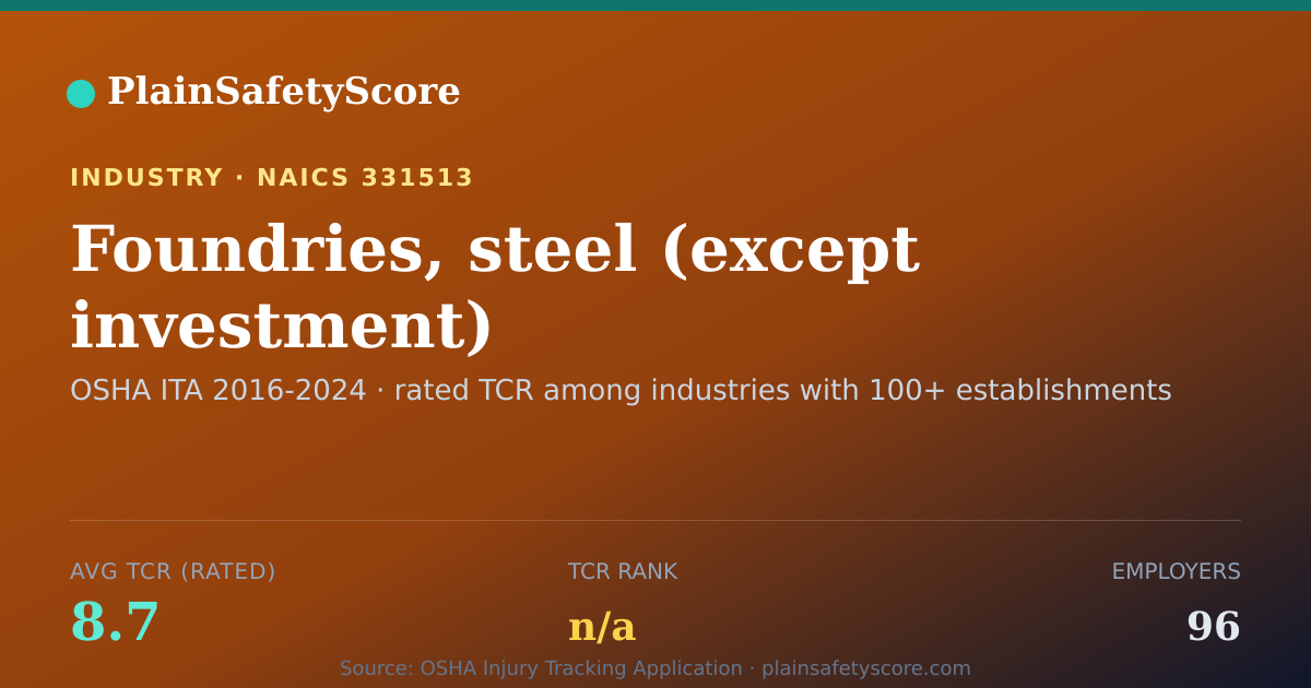 Shareable card for Foundries, steel (except investment) Workplace Safety - 96 E