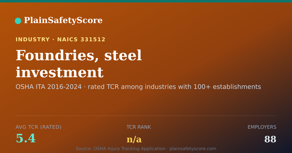 Shareable card for Foundries, steel investment Workplace Safety - 88 Employers