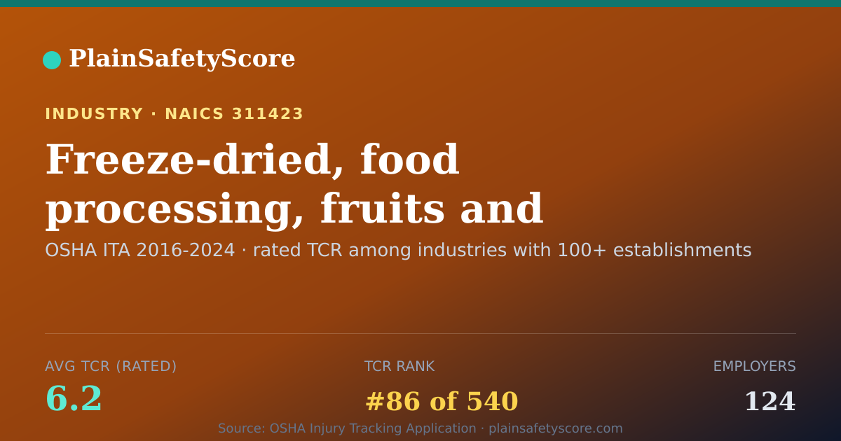 Shareable card for Freeze-dried, food processing, fruits and vegetables Workpla