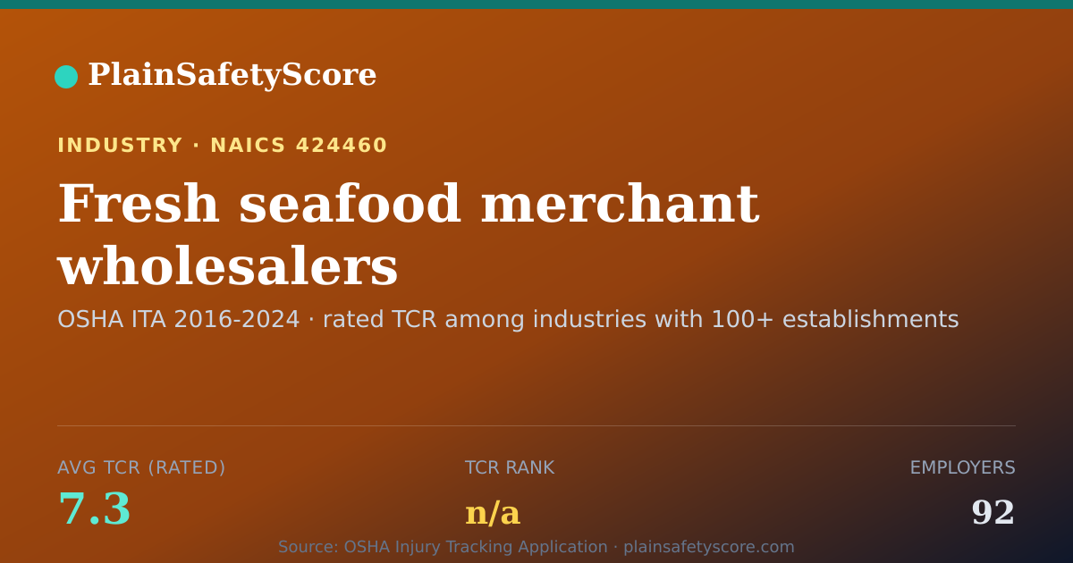 Shareable card for Fresh seafood merchant wholesalers Workplace Safety - 92 Emp