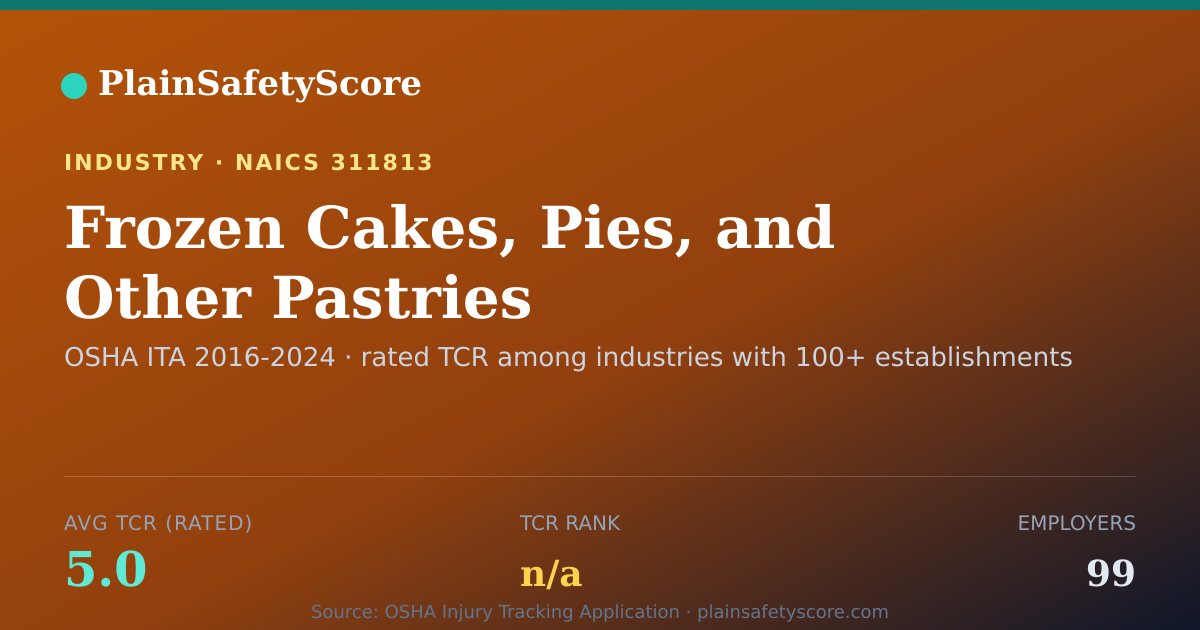 Shareable card for Frozen Cakes, Pies, and Other Pastries Manufacturing Workpla