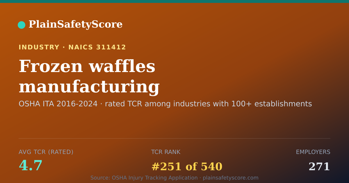 Shareable card for Frozen waffles manufacturing Workplace Safety - 271 Employer