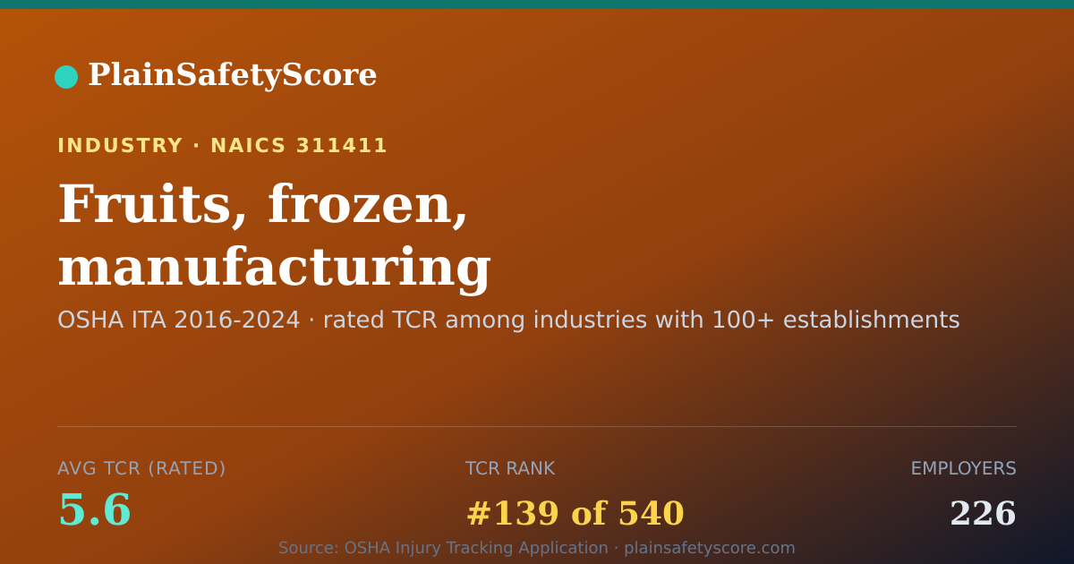 Shareable card for Fruits, frozen, manufacturing Workplace Safety - 226 Employe