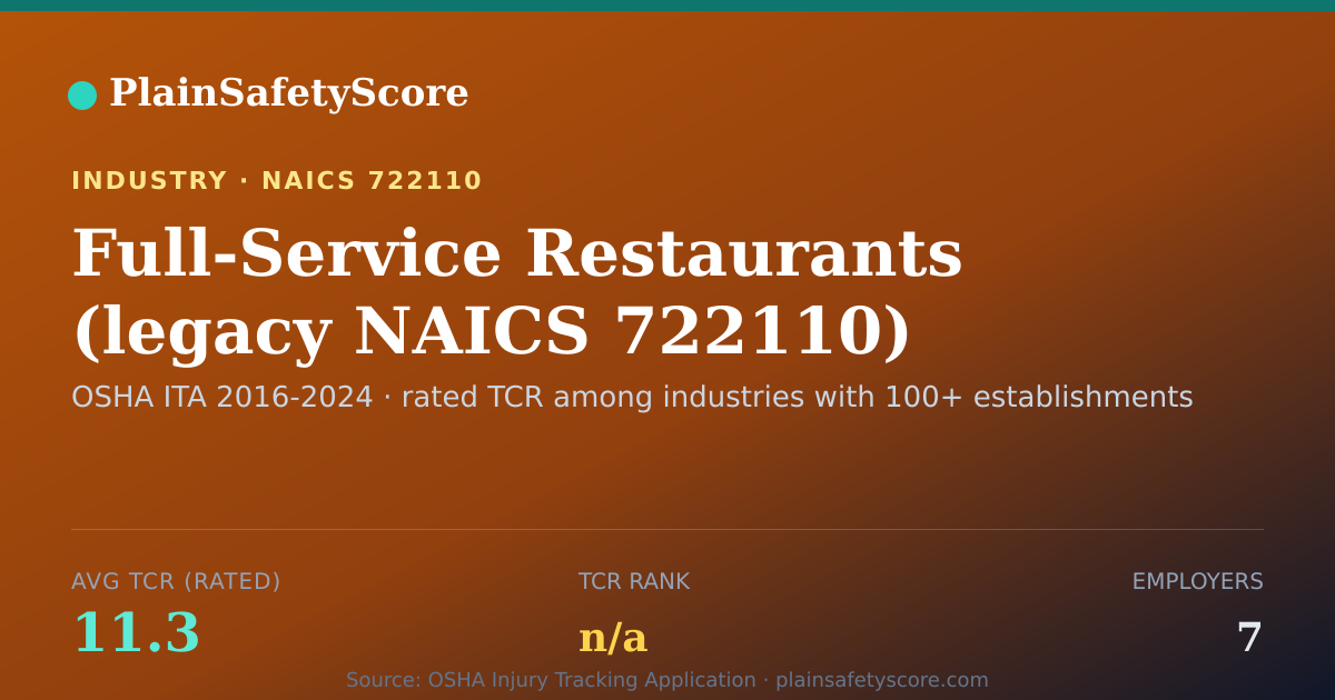 Shareable card for Full-Service Restaurants (legacy NAICS 722110) Workplace Saf