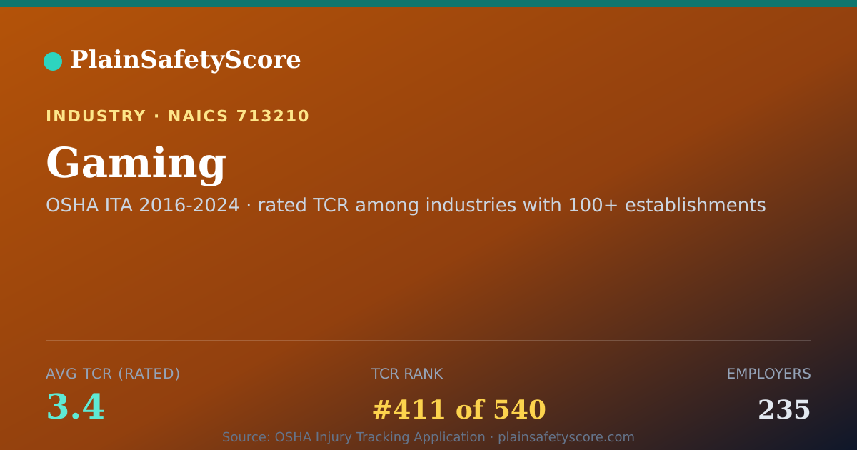 Shareable card for Gaming Workplace Safety - 235 Employers, TCR 3.4