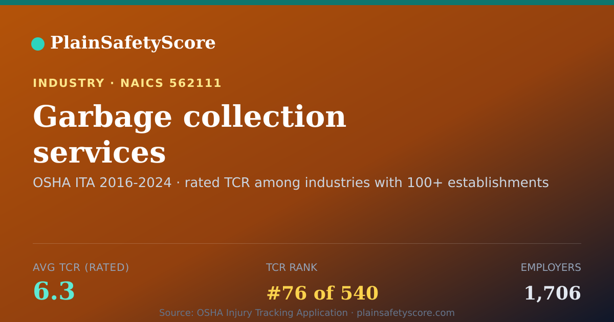 Shareable card for Garbage collection services Workplace Safety - 1,706 Employe