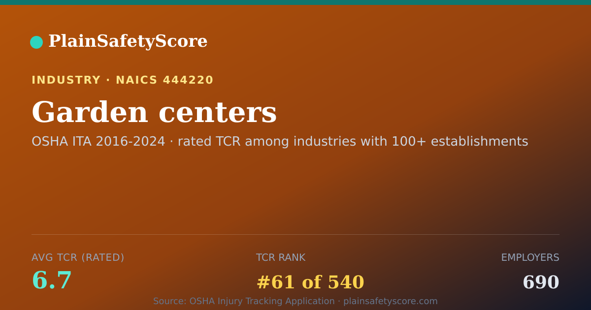 Shareable card for Garden centers Workplace Safety - 690 Employers, TCR 6.7