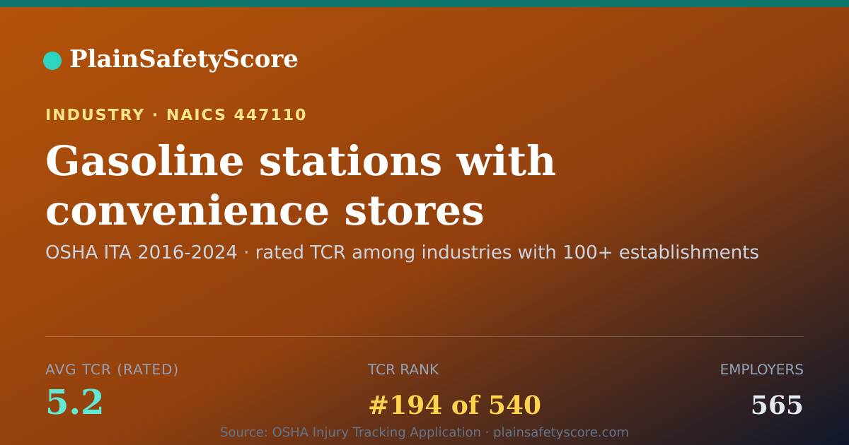 Shareable card for Gasoline stations with convenience stores Workplace Safety