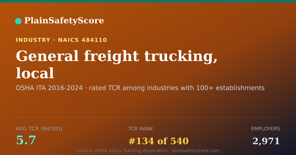 Shareable card for General freight trucking, local Workplace Safety - 2,971 Emp