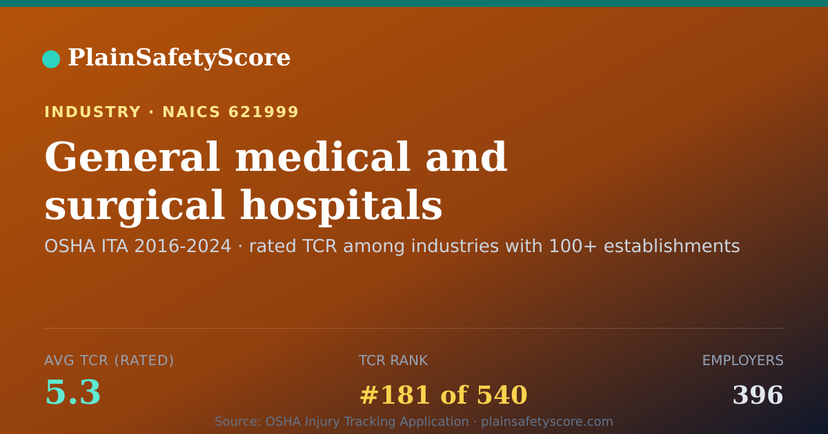 Shareable card for General medical and surgical hospitals Workplace Safety - 39