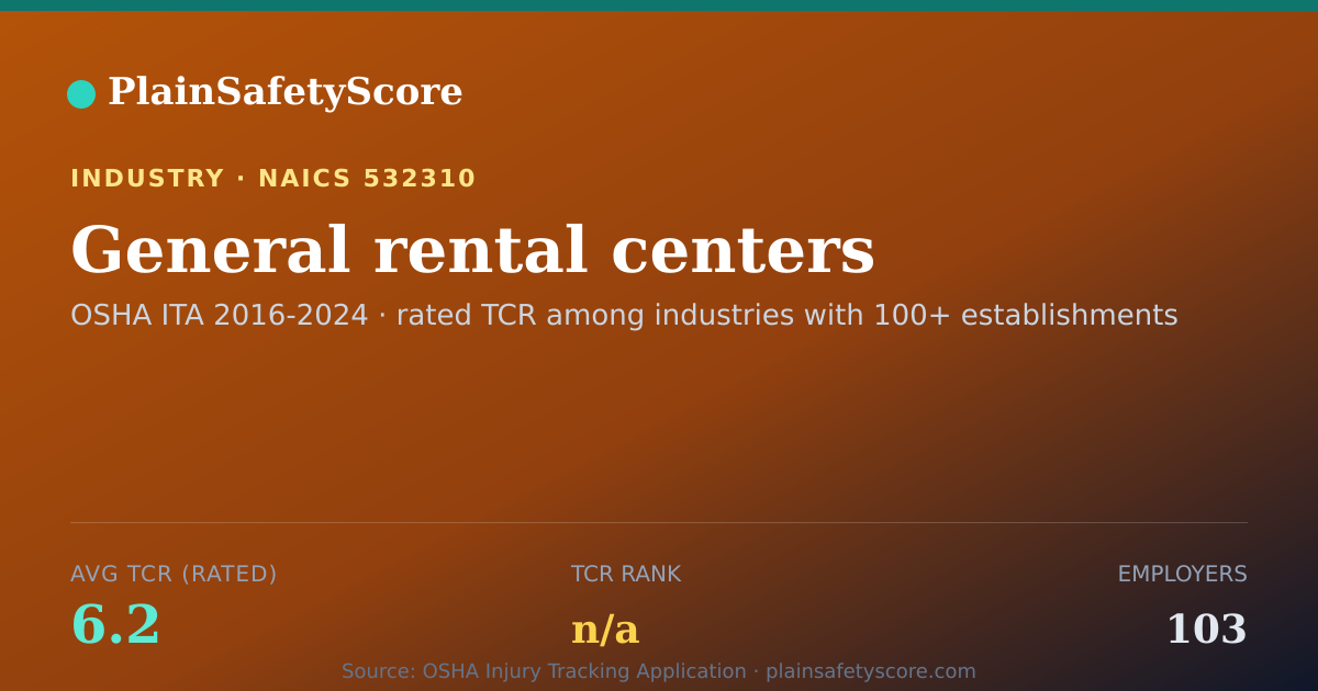 Shareable card for General rental centers Workplace Safety - 103 Employers, TCR