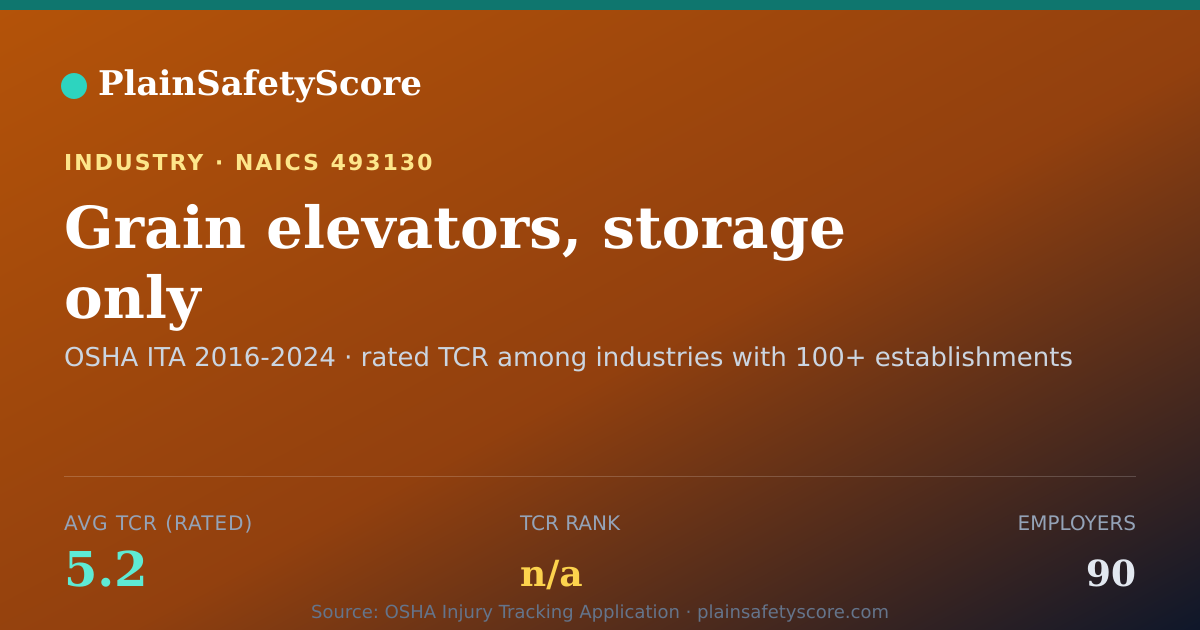 Shareable card for Grain elevators, storage only Workplace Safety - 90 Employer