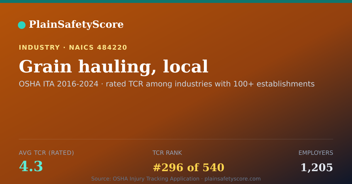Shareable card for Grain hauling, local Workplace Safety - 1,205 Employers, TCR