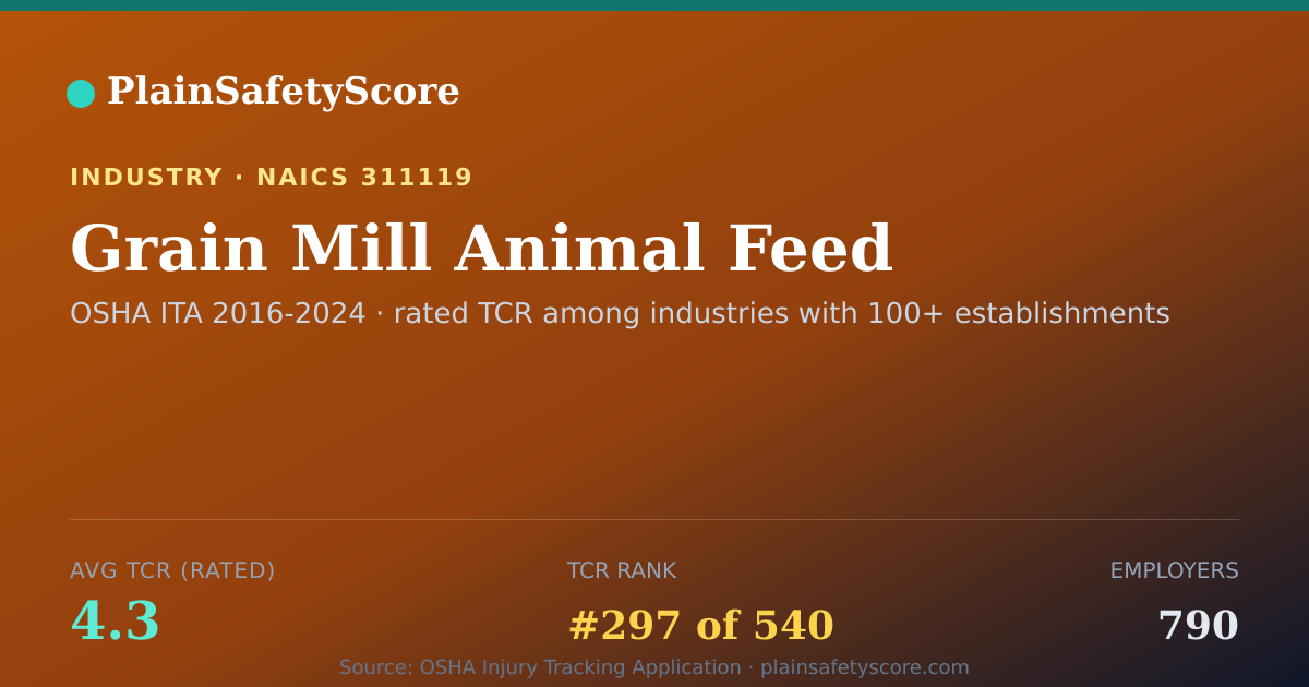 Shareable card for Grain Mill Animal Feed Workplace Safety - 790 Employers, TCR