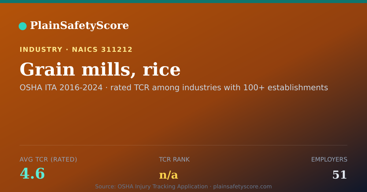Shareable card for Grain mills, rice Workplace Safety - 51 Employers, TCR 4.6