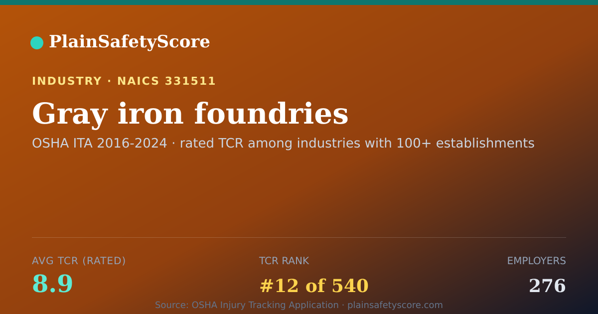 Shareable card for Gray iron foundries Workplace Safety - 276 Employers, TCR 8