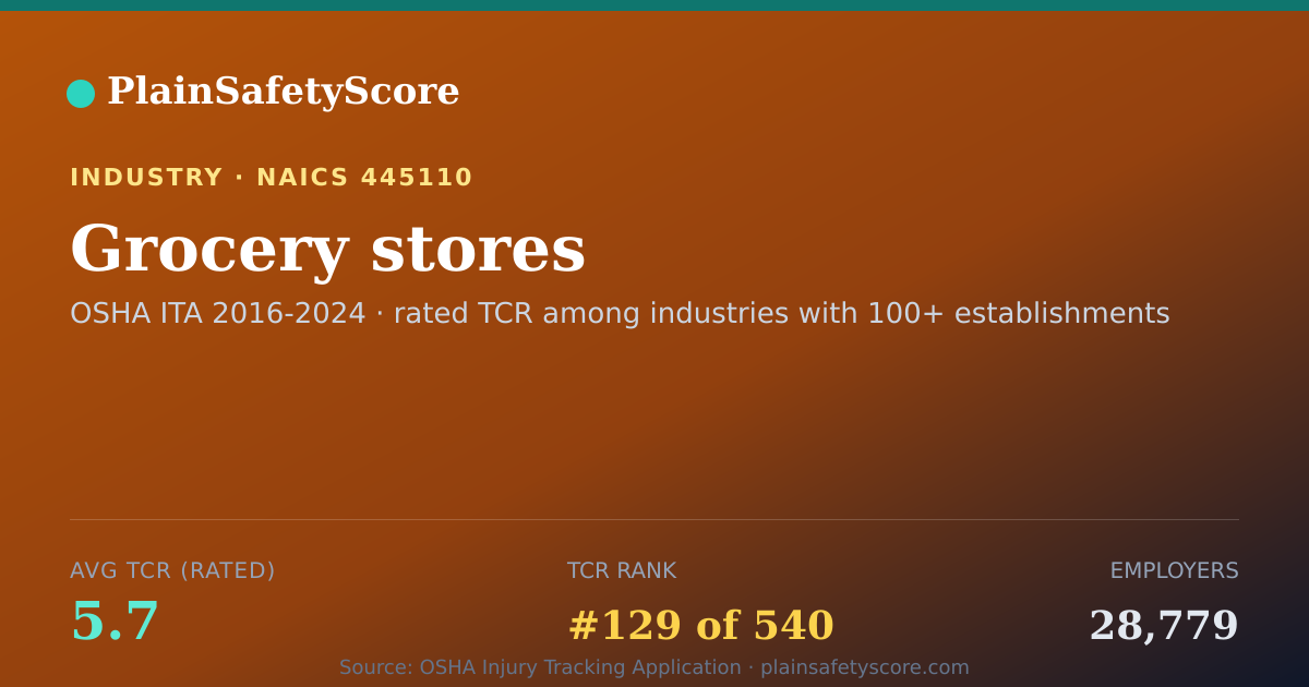 Shareable card for Grocery stores Workplace Safety - 28,779 Employers, TCR 5.7