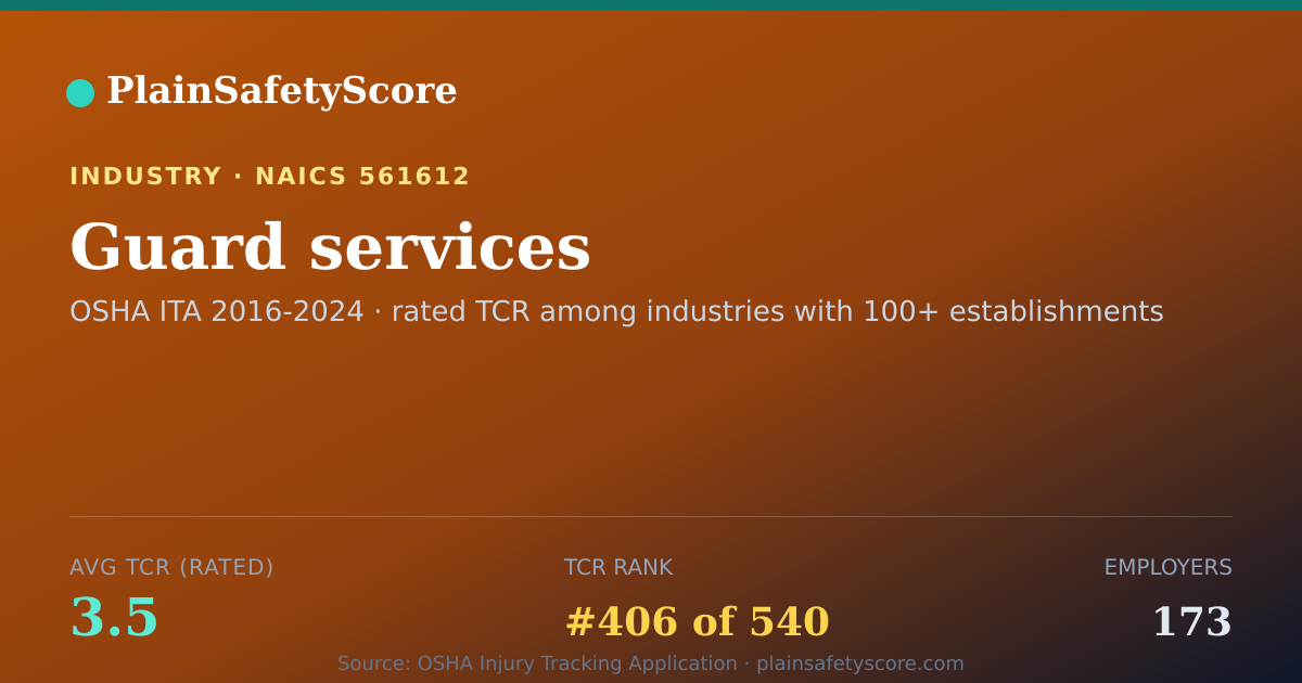 Shareable card for Guard services Workplace Safety - 173 Employers, TCR 3.5