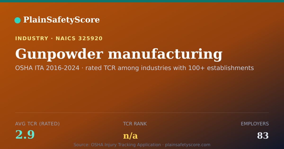 Shareable card for Gunpowder manufacturing Workplace Safety - 83 Employers, TCR