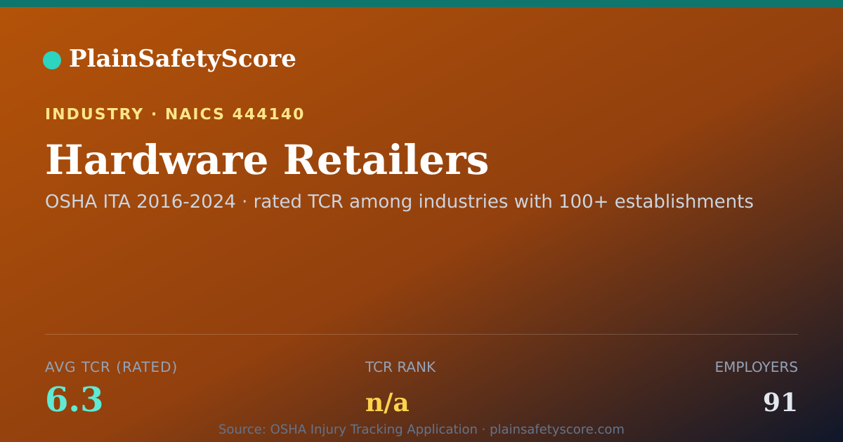 Shareable card for Hardware Retailers Workplace Safety - 91 Employers, TCR 6.3