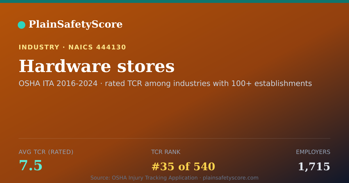 Shareable card for Hardware stores Workplace Safety - 1,715 Employers, TCR 7.5