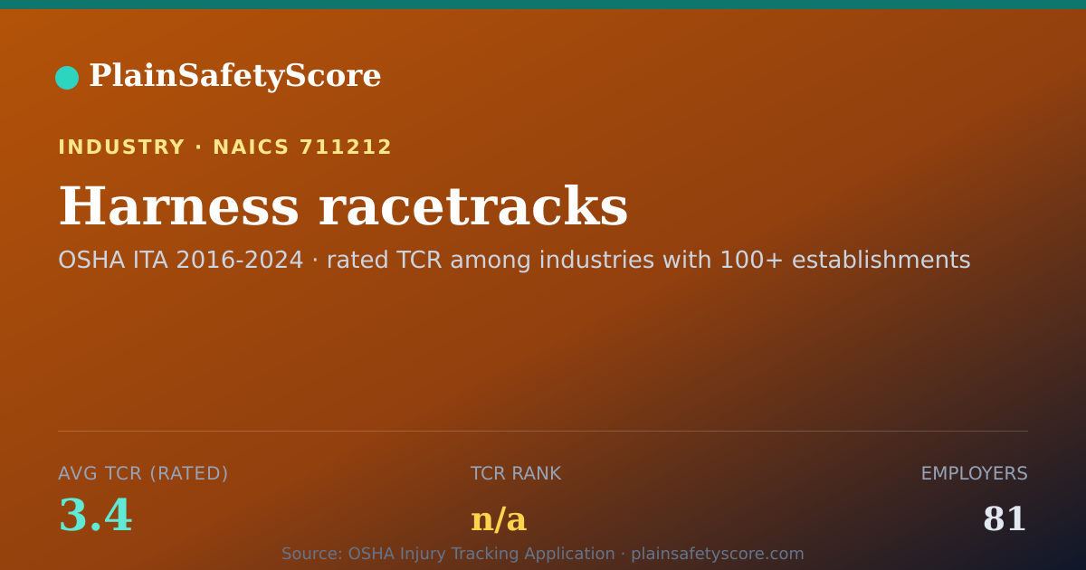 Shareable card for Harness racetracks Workplace Safety - 81 Employers, TCR 3.4