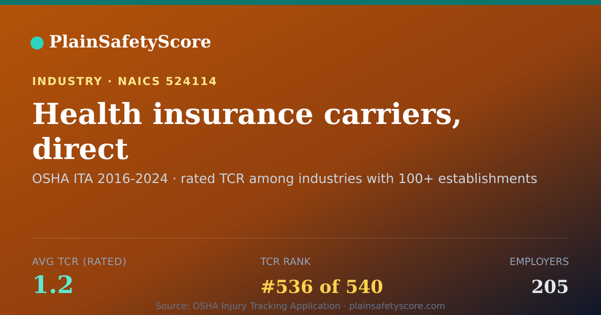 Shareable card for Health insurance carriers, direct Workplace Safety - 205 Emp
