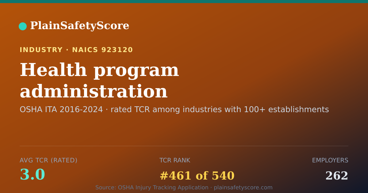 Shareable card for Health program administration Workplace Safety - 262 Employe