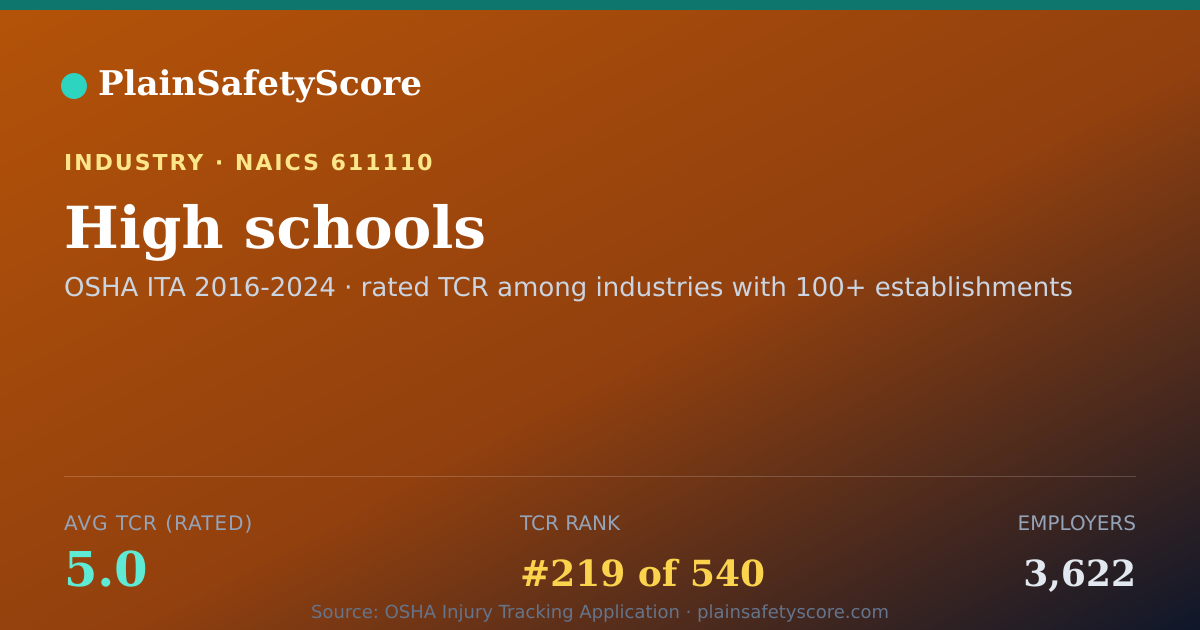 Shareable card for High schools Workplace Safety - 3,622 Employers, TCR 5.0