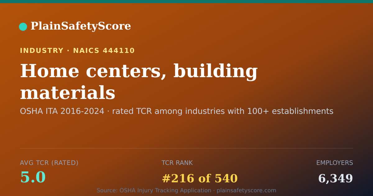 Shareable card for Home centers, building materials Workplace Safety - 6,349 Em