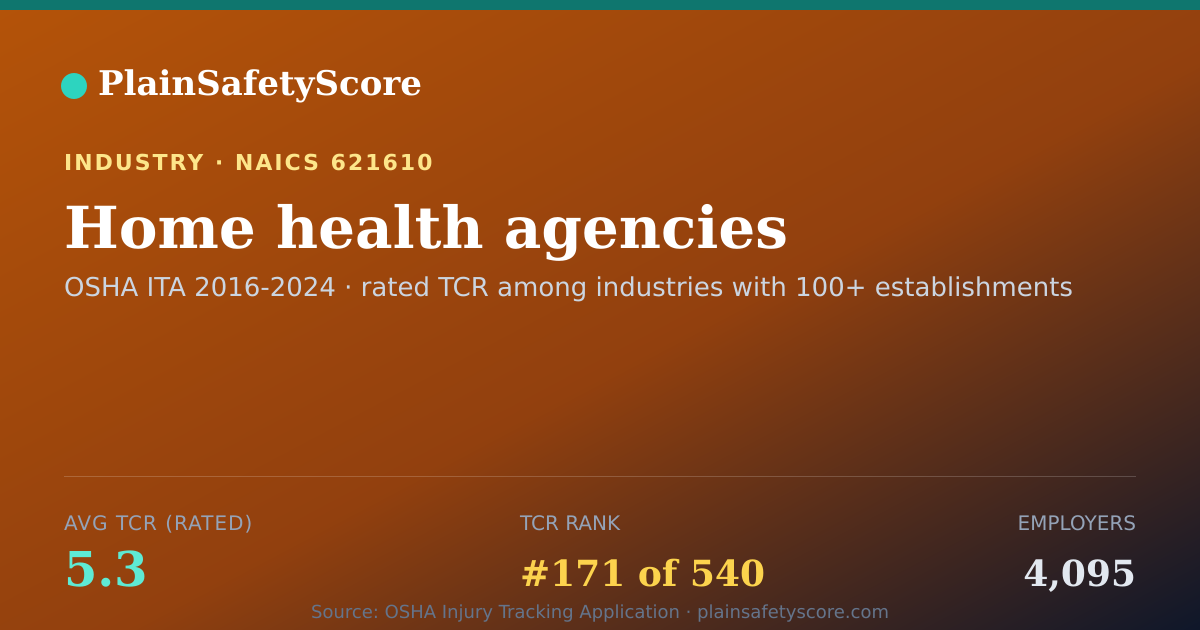 Shareable card for Home health agencies Workplace Safety - 4,095 Employers, TCR