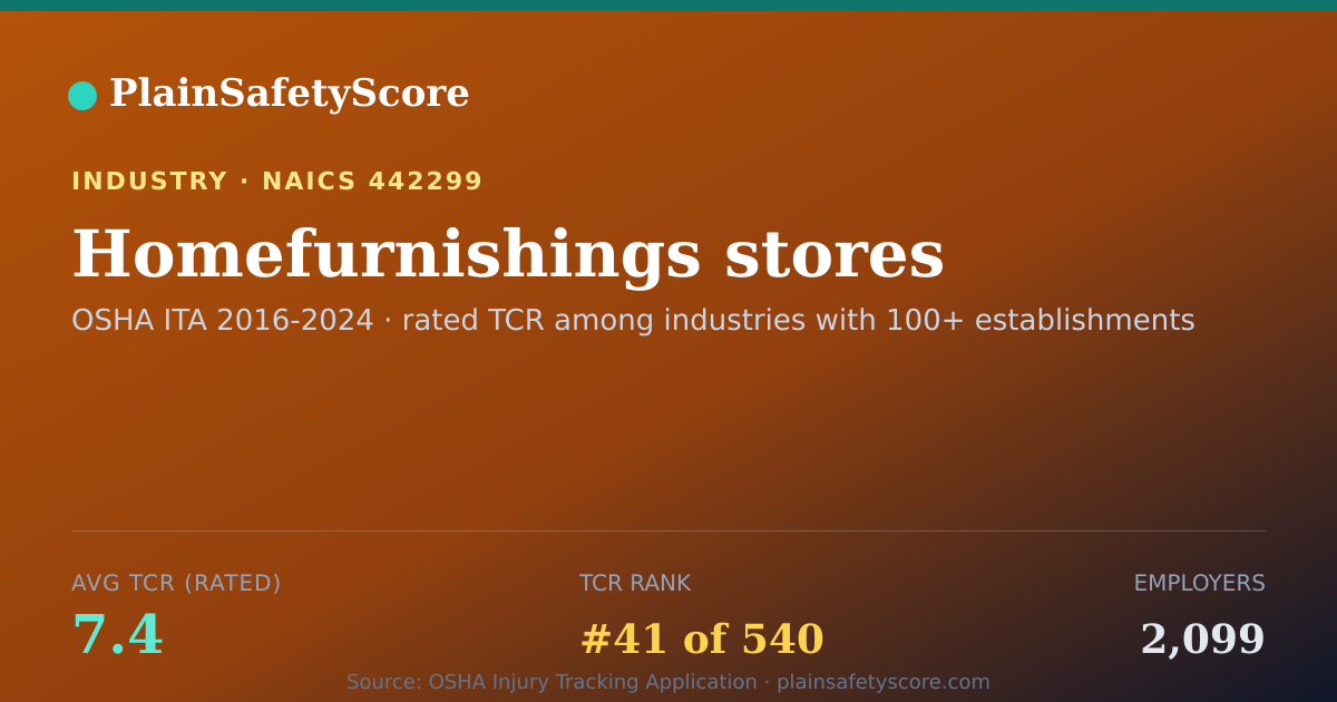 Shareable card for Homefurnishings stores Workplace Safety - 2,099 Employers, T
