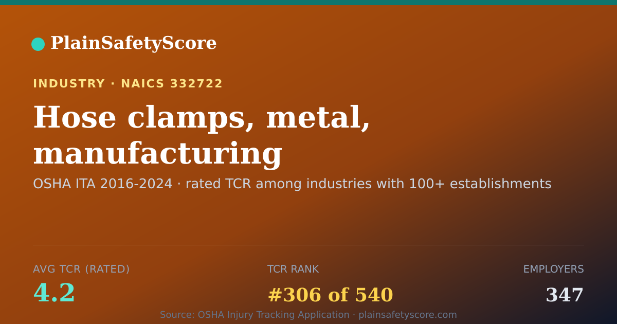 Shareable card for Hose clamps, metal, manufacturing Workplace Safety - 347 Emp
