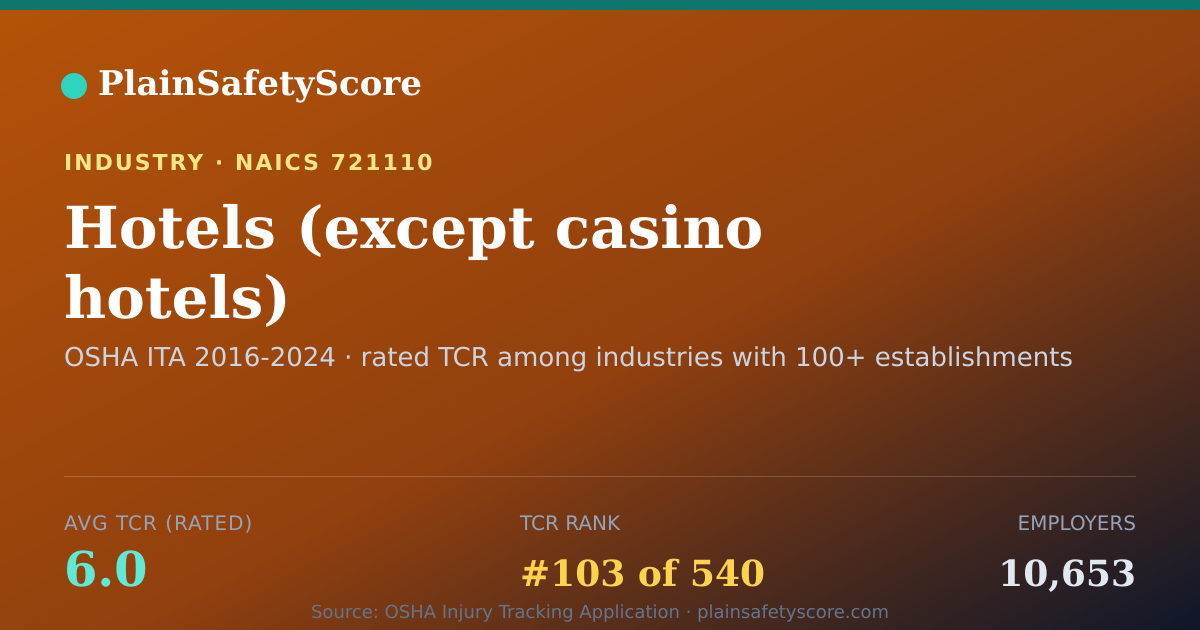 Shareable card for Hotels (except casino hotels) Workplace Safety - 10,653 Empl