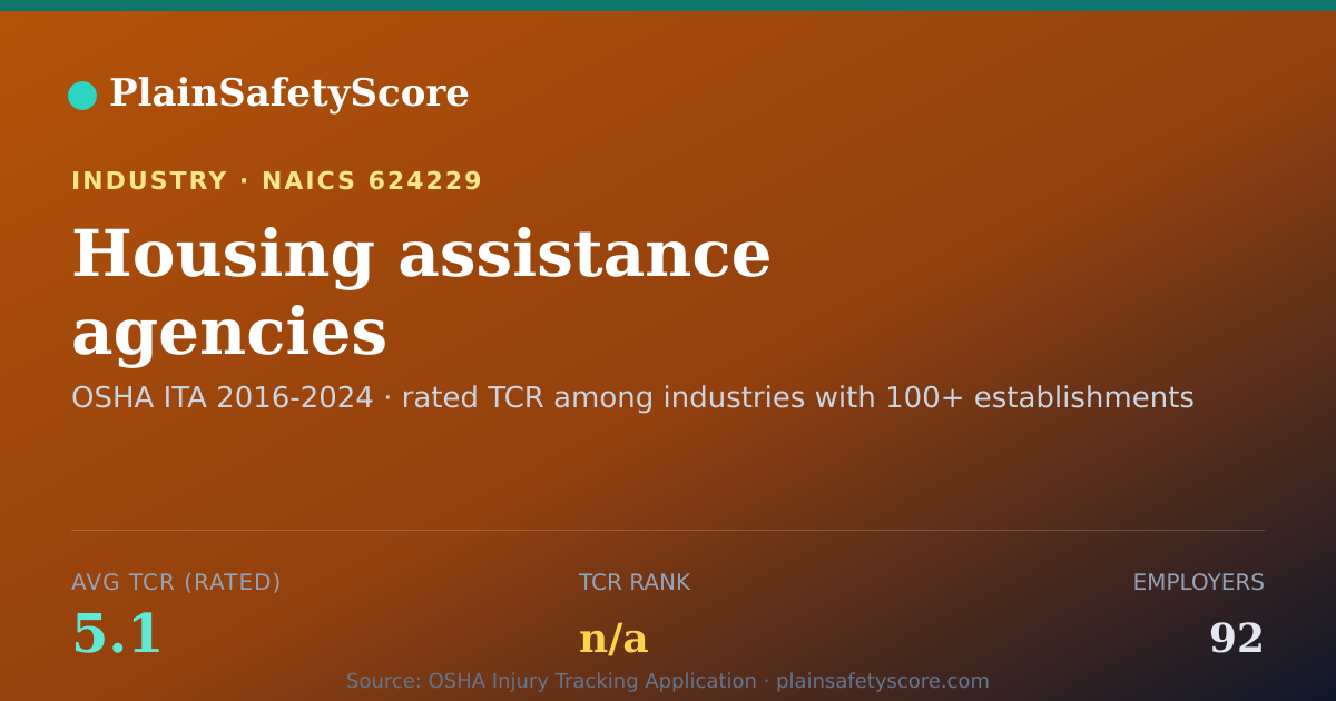 Shareable card for Housing assistance agencies Workplace Safety - 92 Employers