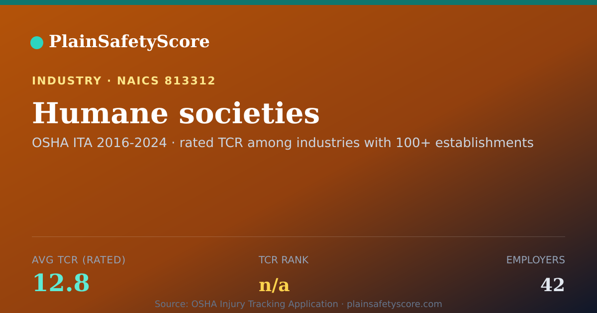 Shareable card for Humane societies Workplace Safety - 42 Employers, TCR 12.8