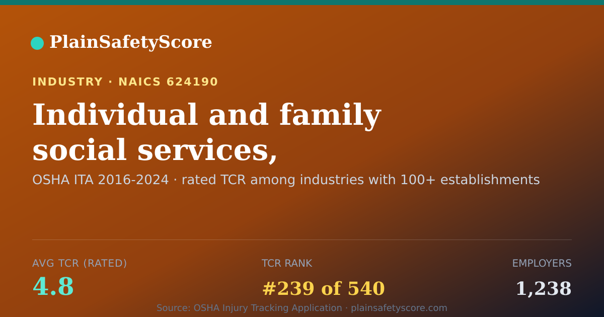 Shareable card for Individual and family social services, multi-purpose Workpla