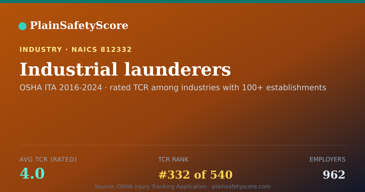 Shareable card for Industrial launderers Workplace Safety - 962 Employers, TCR