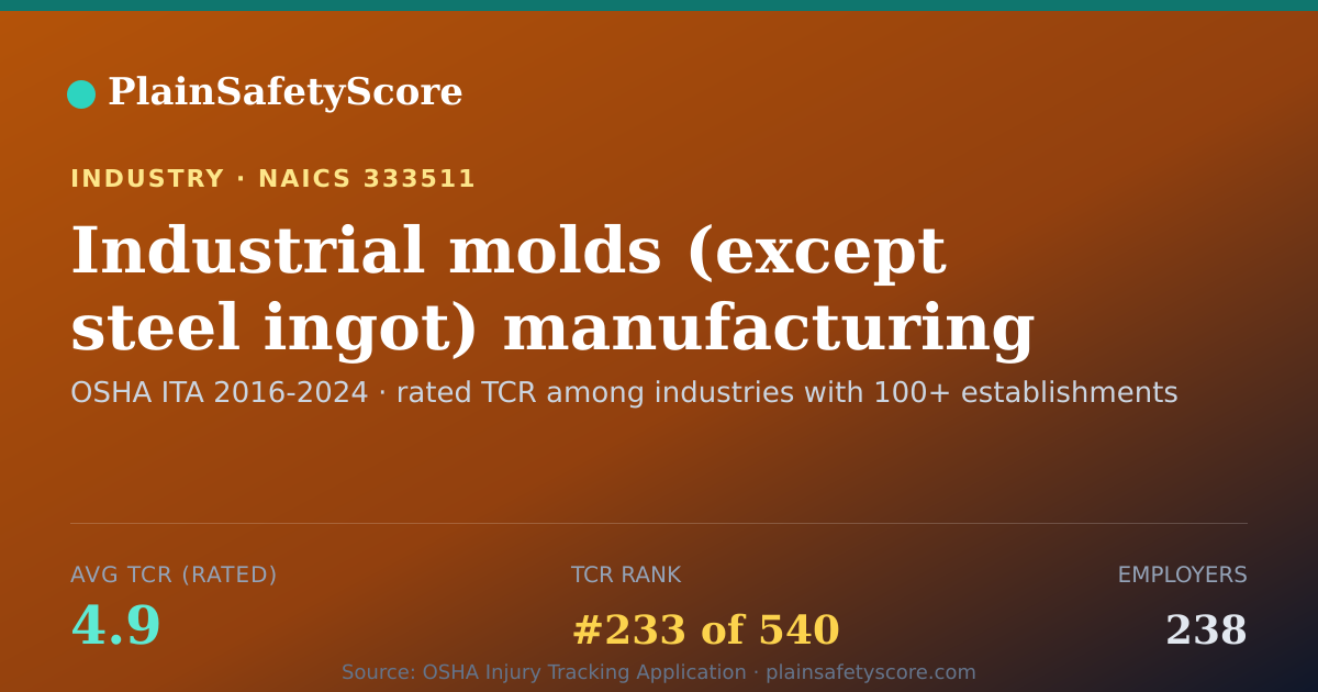 Shareable card for Industrial molds (except steel ingot) manufacturing Workplac