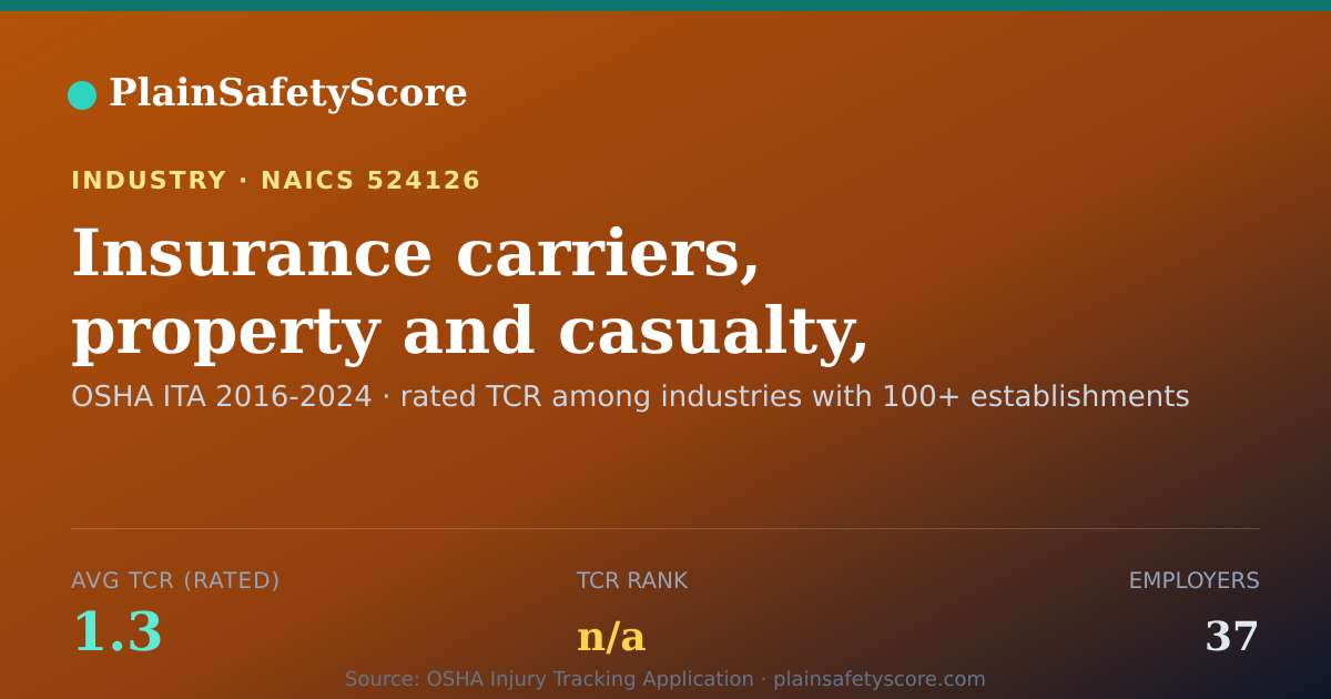 Shareable card for Insurance carriers, property and casualty, direct Workplace