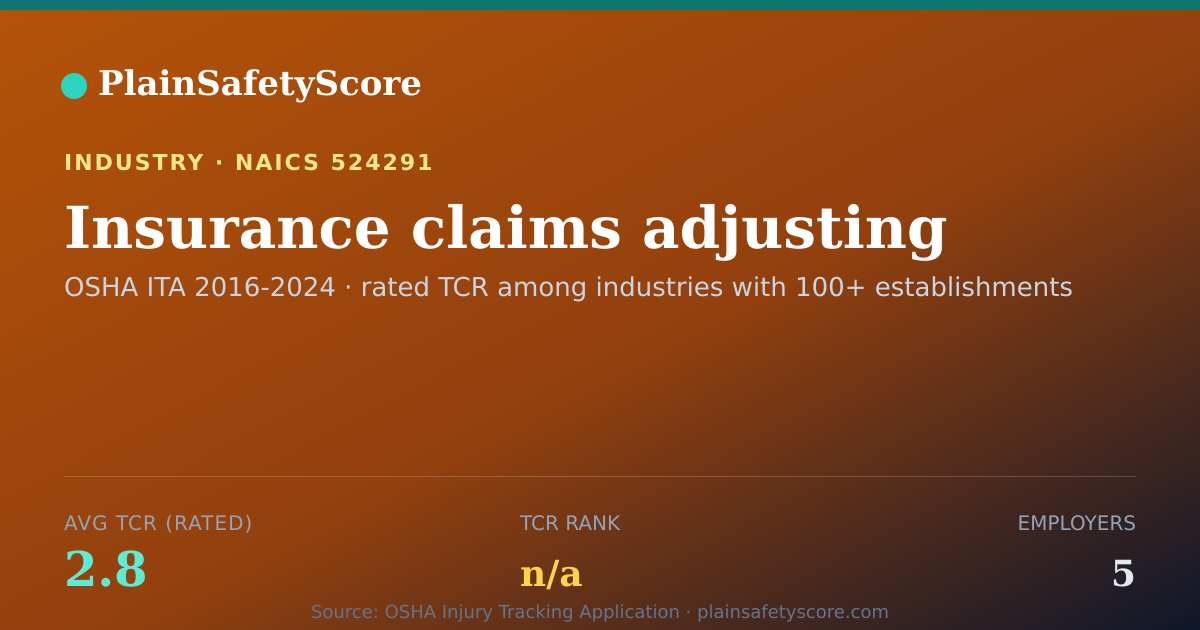Shareable card for Insurance claims adjusting Workplace Safety - 5 Employers, T
