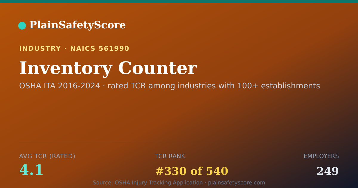 Shareable card for Inventory Counter Workplace Safety - 249 Employers, TCR 4.1