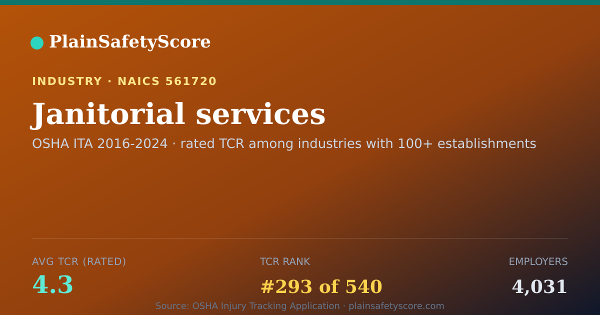 Shareable card for Janitorial services Workplace Safety - 4,031 Employers, TCR