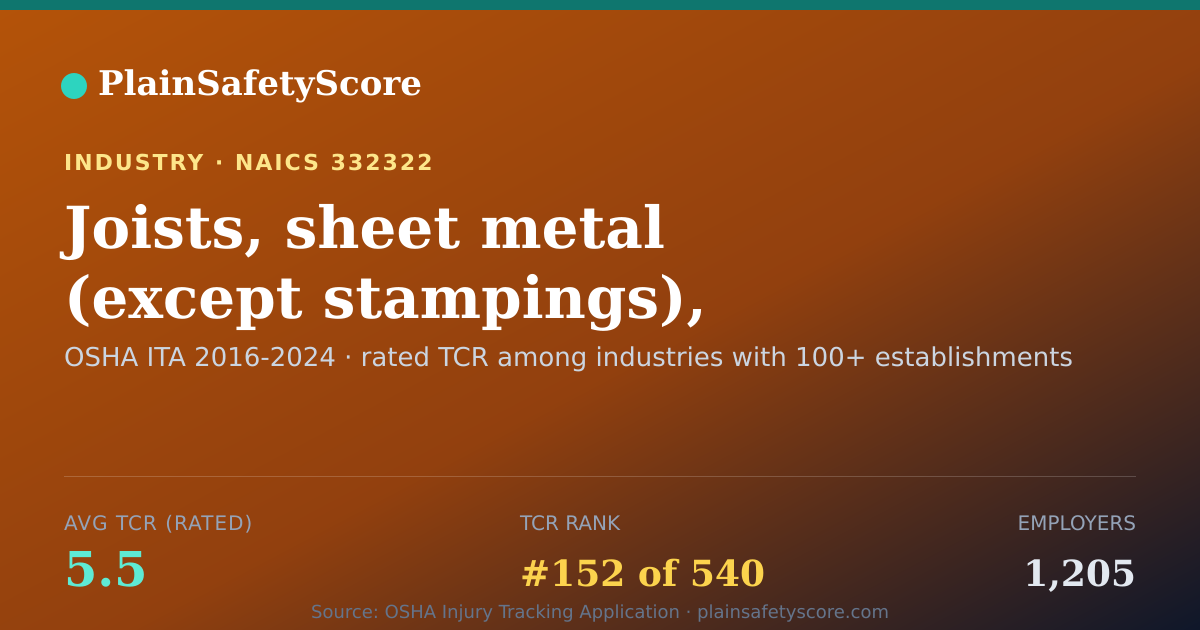 Shareable card for Joists, sheet metal (except stampings), manufacturing Workpl
