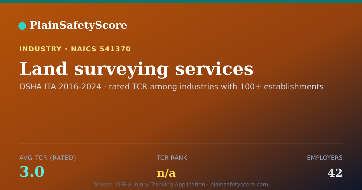 Shareable card for Land surveying services Workplace Safety - 42 Employers, TCR