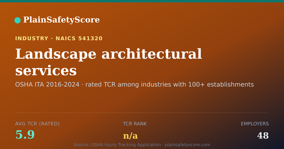 Shareable card for Landscape architectural services Workplace Safety - 48 Emplo
