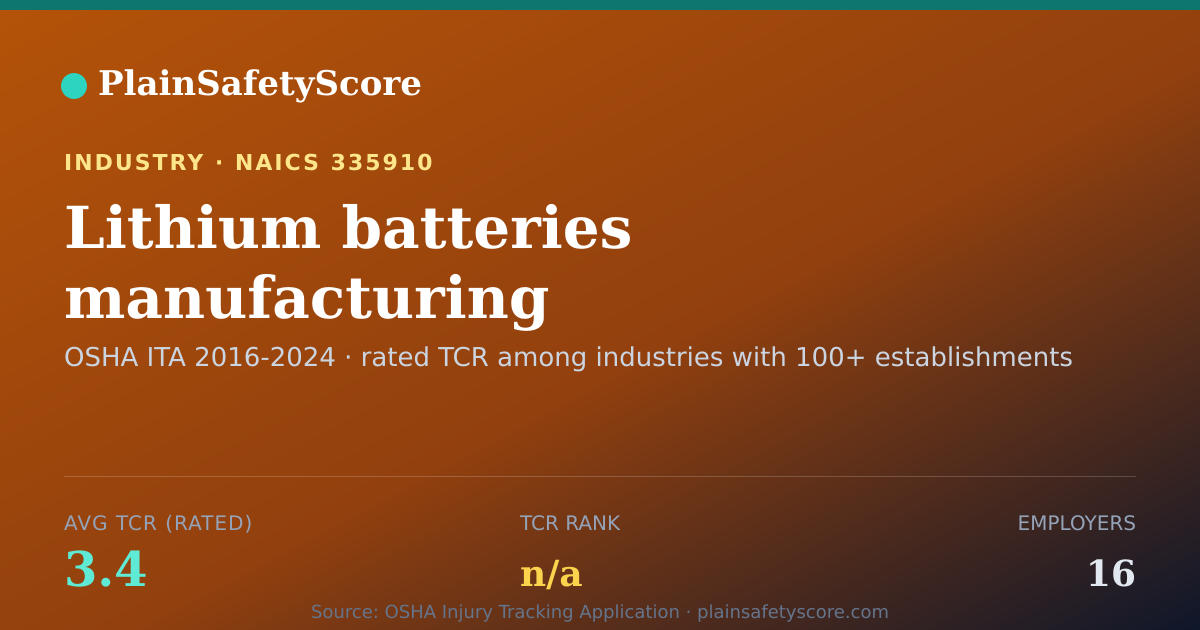 Shareable card for Lithium batteries manufacturing Workplace Safety - 16 Employ