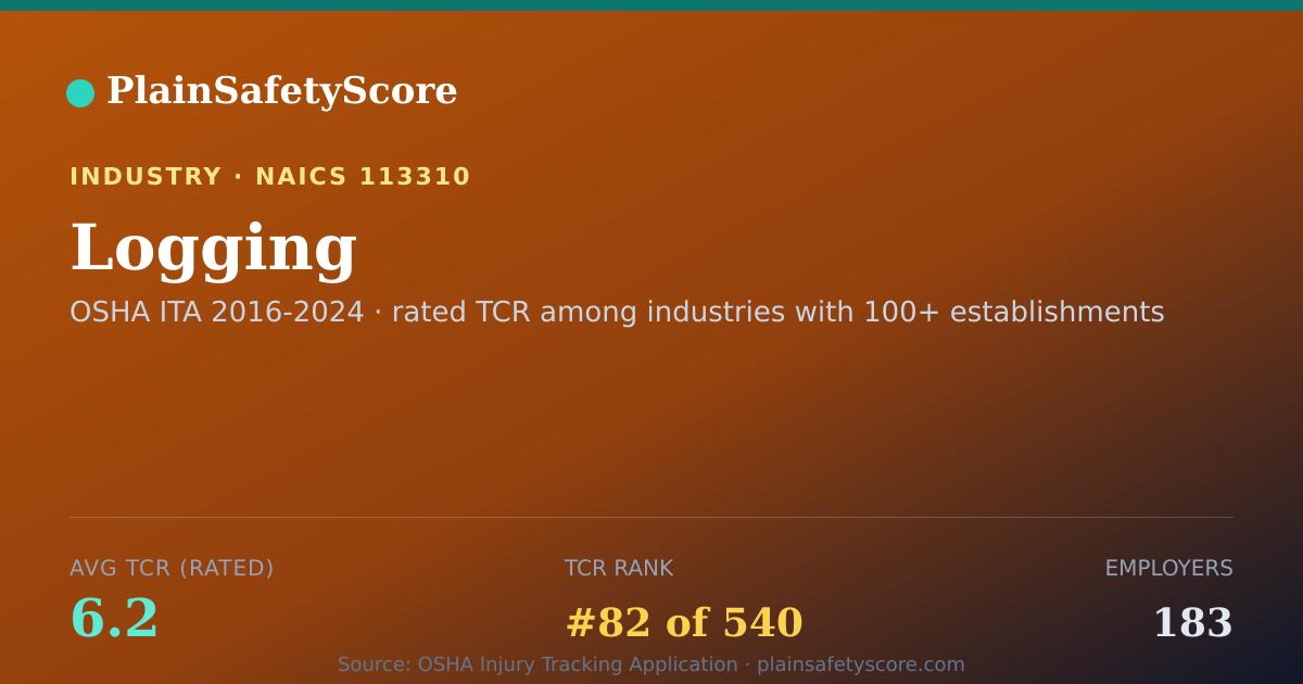 Shareable card for Logging Workplace Safety - 183 Employers, TCR 6.2