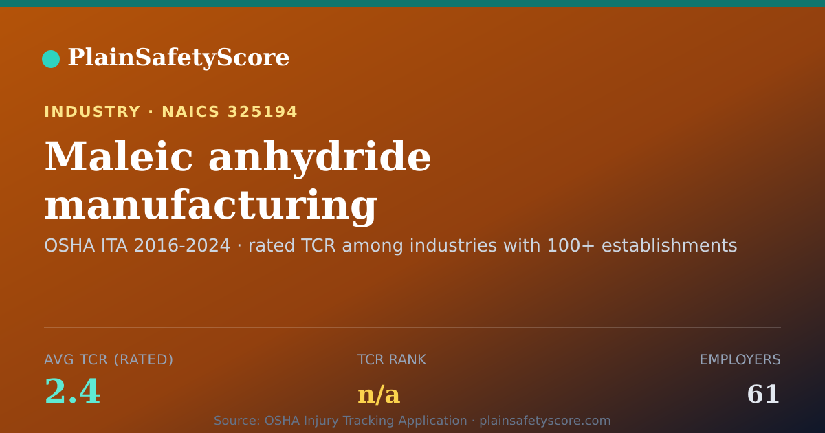 Shareable card for Maleic anhydride manufacturing Workplace Safety - 61 Employe