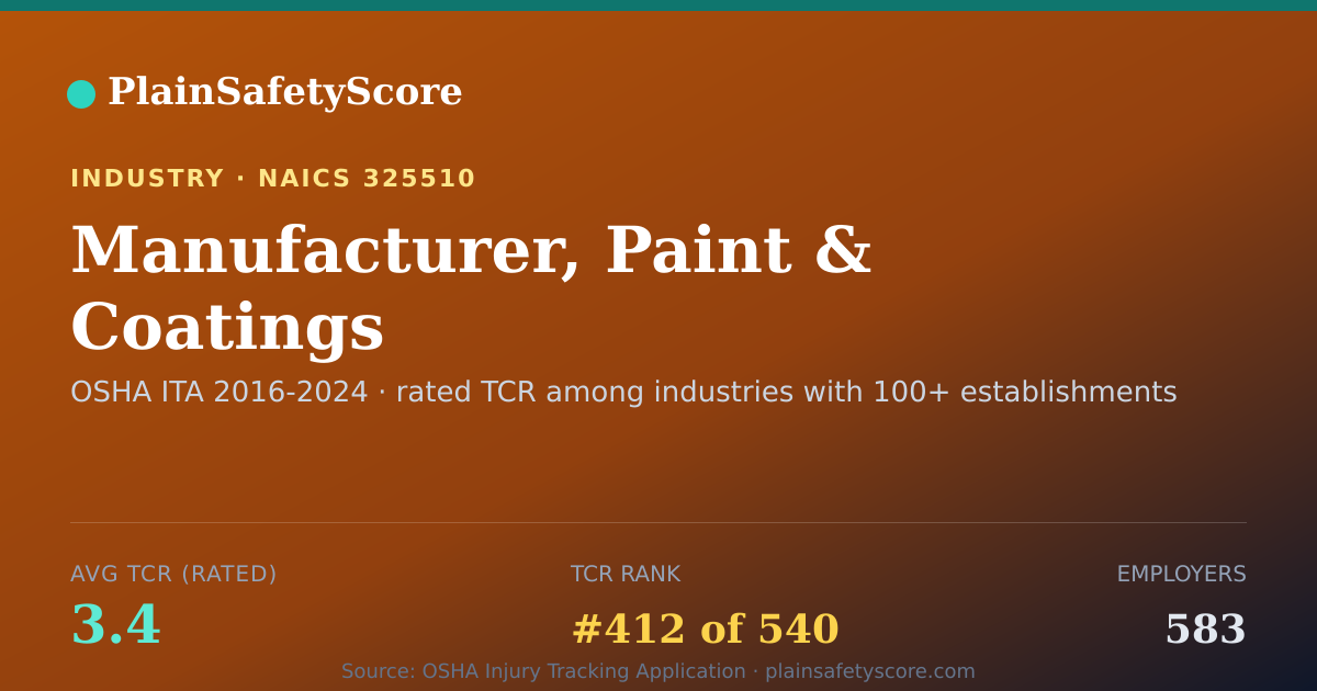 Shareable card for Manufacturer, Paint & Coatings Workplace Safety - 583 Employ